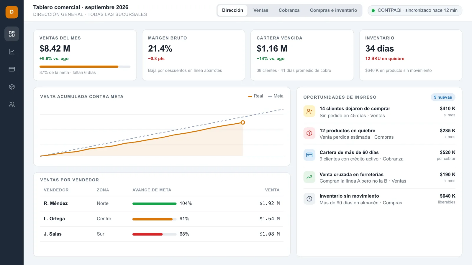 Tablero comercial con ventas contra meta, margen, cartera vencida, inventario, ventas por vendedor y oportunidades de ingreso